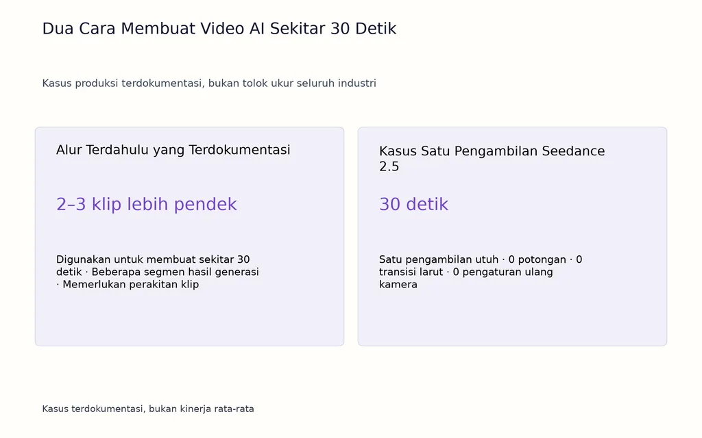 Dua Cara Membuat Video AI Sekitar 30 Detik