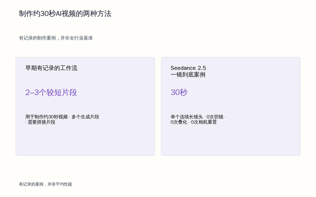 制作约30秒AI视频的两种方法