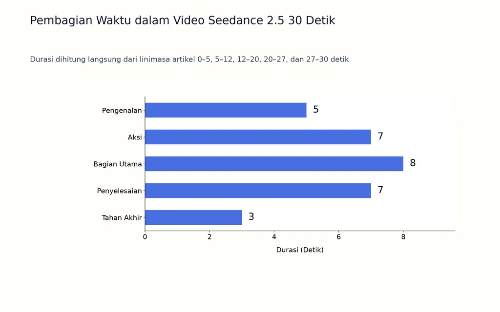 Pembagian Waktu dalam Video Seedance 2.5 30 Detik