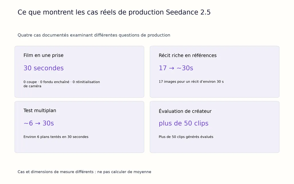 Ce que montrent les cas réels de production Seedance 2.5