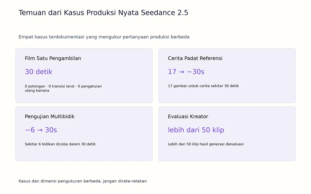 Temuan dari Kasus Produksi Nyata Seedance 2.5