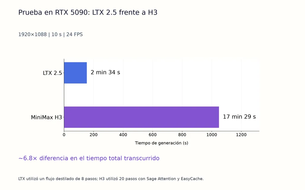 Prueba en RTX 5090: LTX 2.5 frente a H3