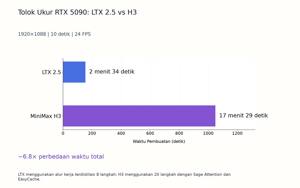 Tolok Ukur RTX 5090: LTX 2.5 vs H3