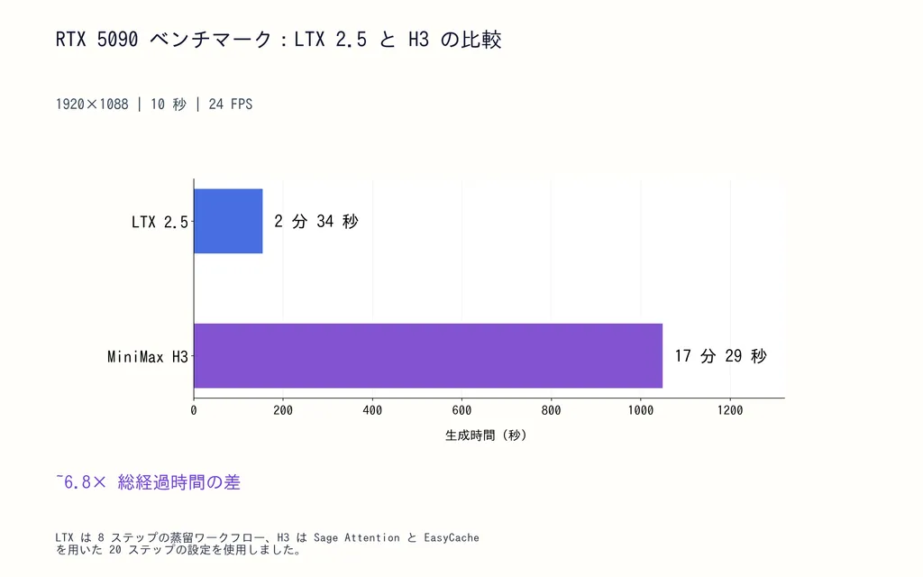 RTX 5090 ベンチマーク:LTX 2.5 と H3 の比較