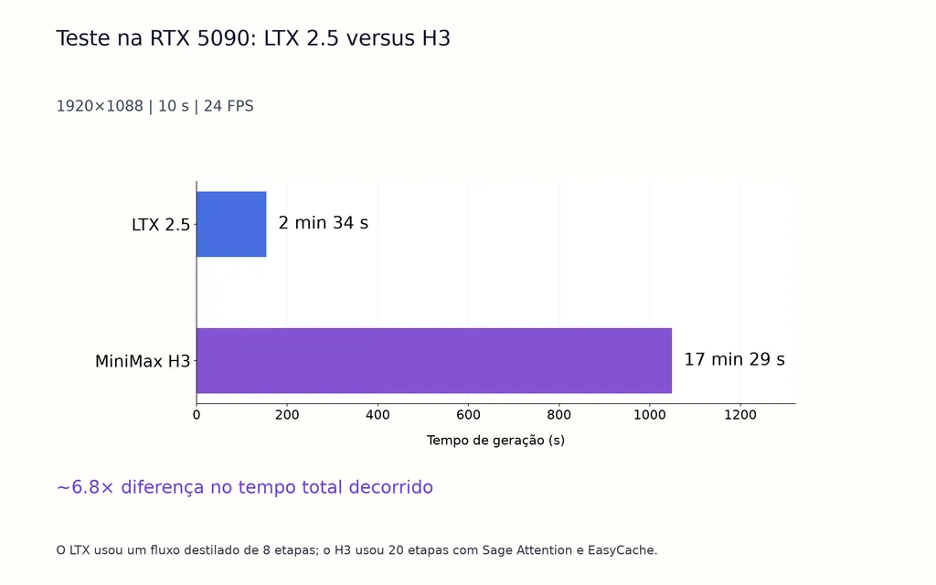 Teste na RTX 5090: LTX 2.5 versus H3