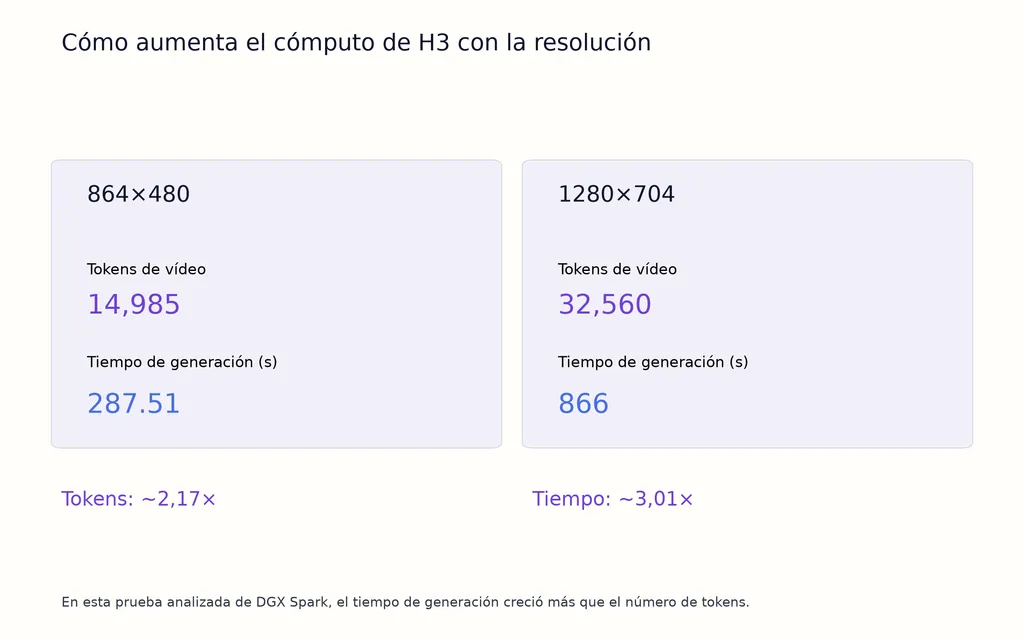 Cómo aumenta el cómputo de H3 con la resolución