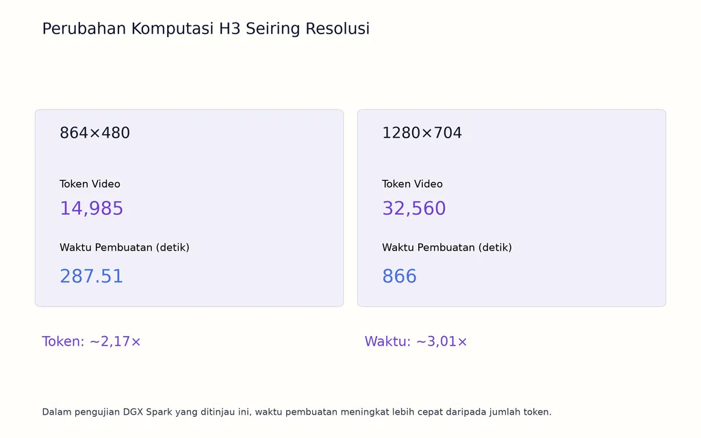 Perubahan Komputasi H3 Seiring Resolusi