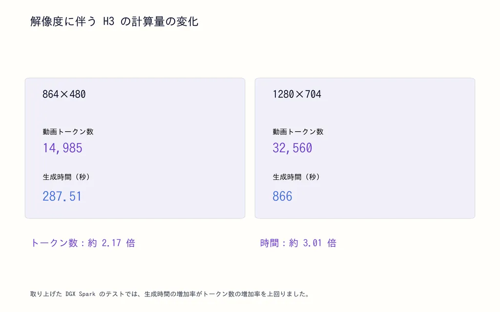 解像度に伴う H3 の計算量の変化