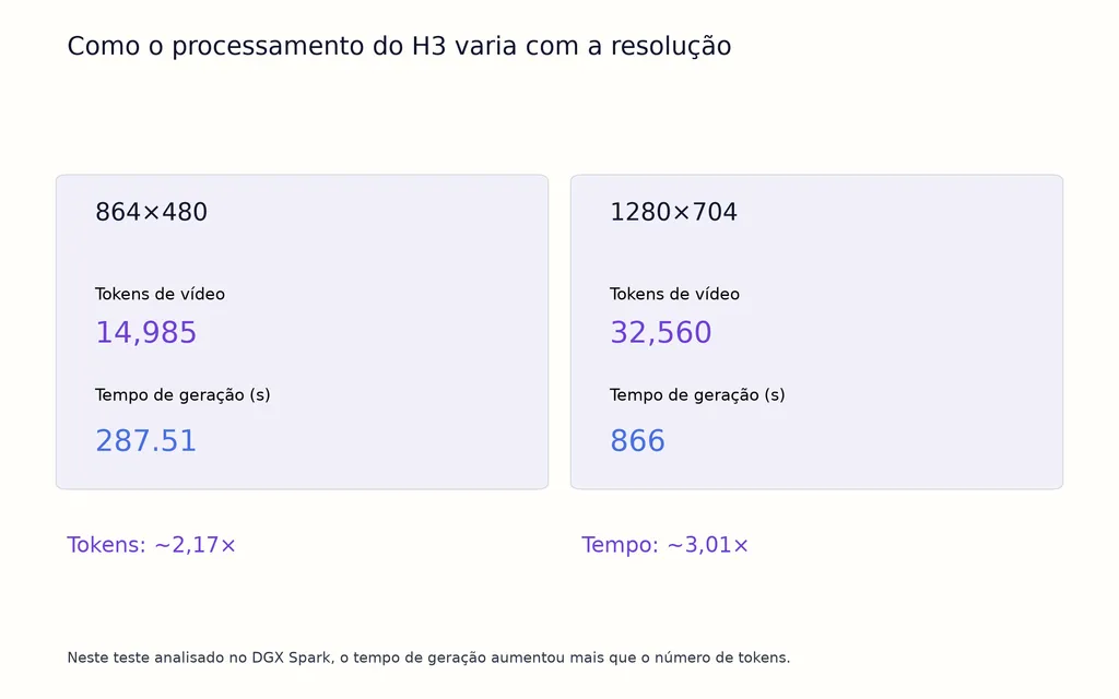 Como o processamento do H3 varia com a resolução