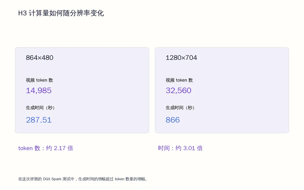 H3 计算量如何随分辨率变化