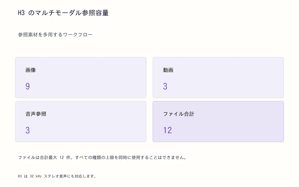 H3 のマルチモーダル参照容量