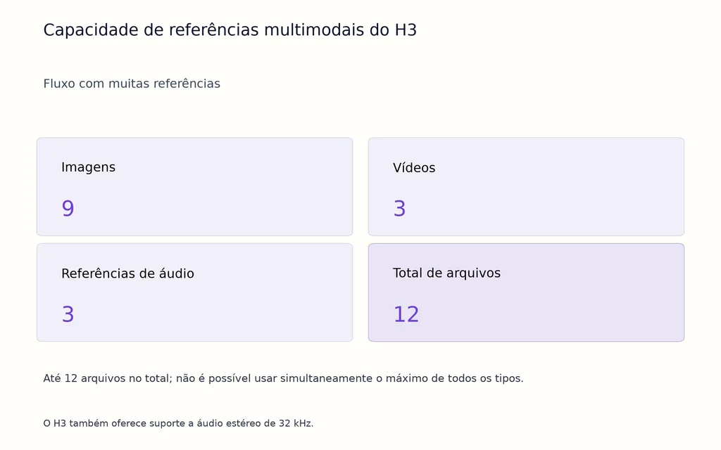 Capacidade de referências multimodais do H3