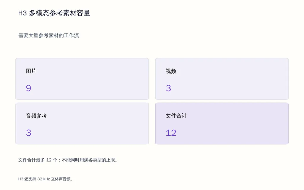 H3 多模态参考素材容量