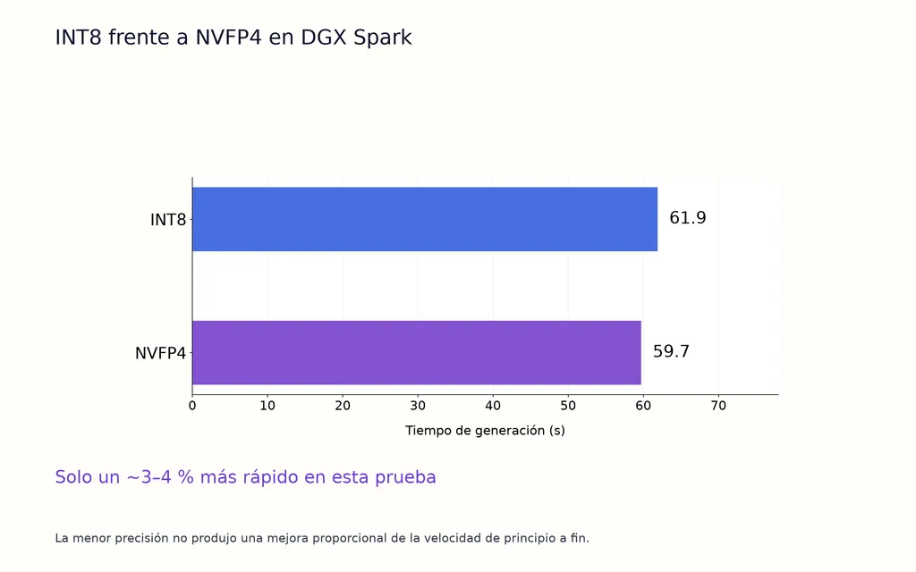 INT8 frente a NVFP4 en DGX Spark