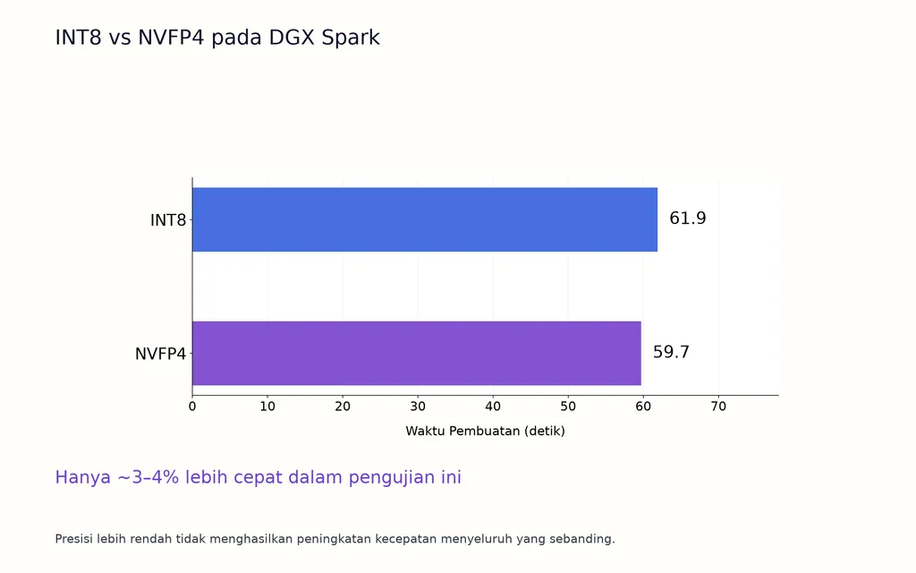 INT8 vs NVFP4 pada DGX Spark
