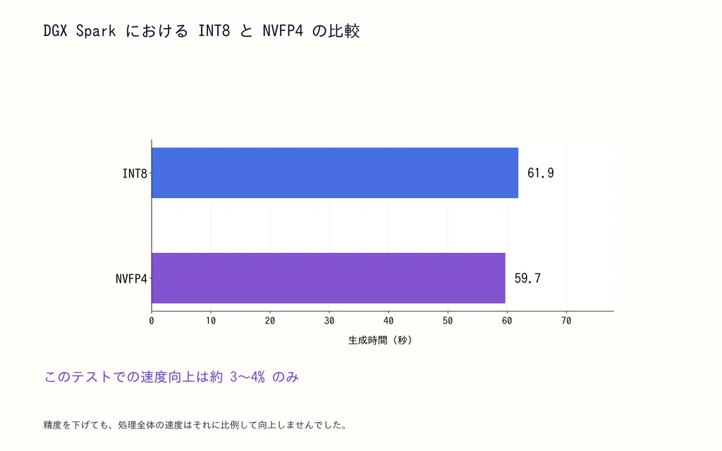 DGX Spark における INT8 と NVFP4 の比較