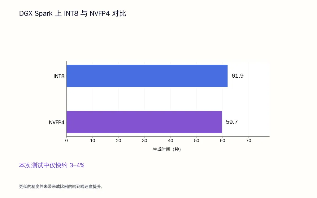 DGX Spark 上 INT8 与 NVFP4 对比