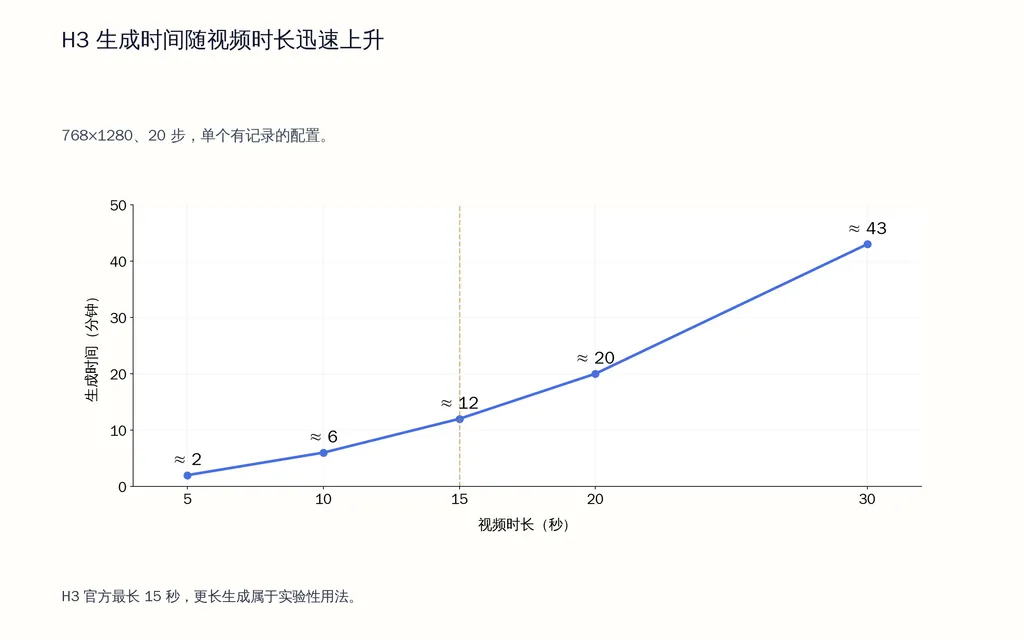 H3 生成时间随视频时长迅速上升