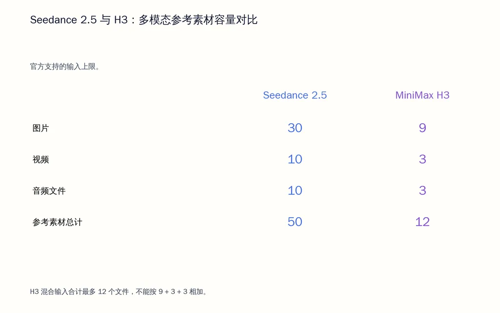 Seedance 2.5 与 H3:多模态参考素材容量对比