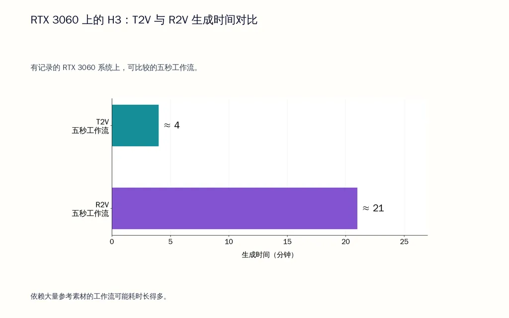 RTX 3060 上的 H3:T2V 与 R2V 生成时间对比