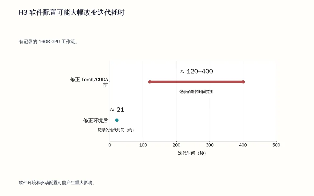 H3 软件配置可能大幅改变迭代耗时