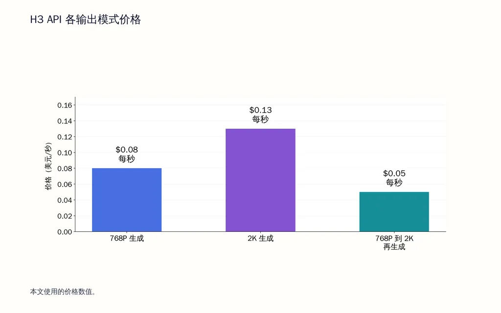 H3 API 各输出模式价格