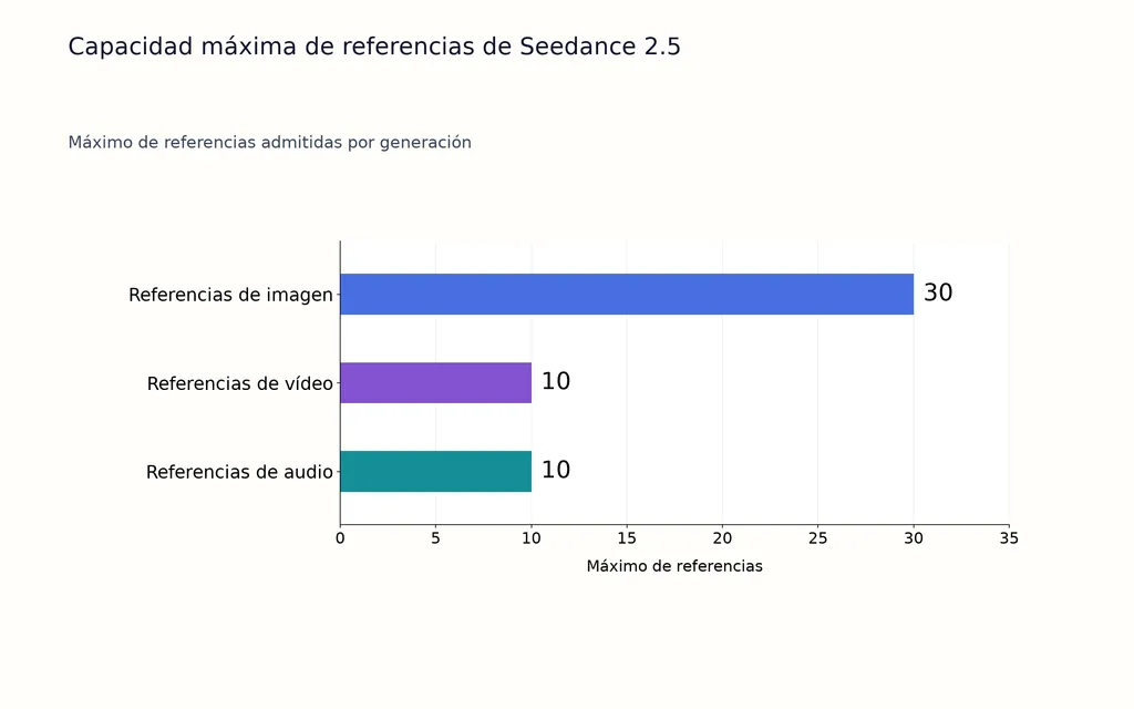 Capacidad máxima de referencias de Seedance 2.5