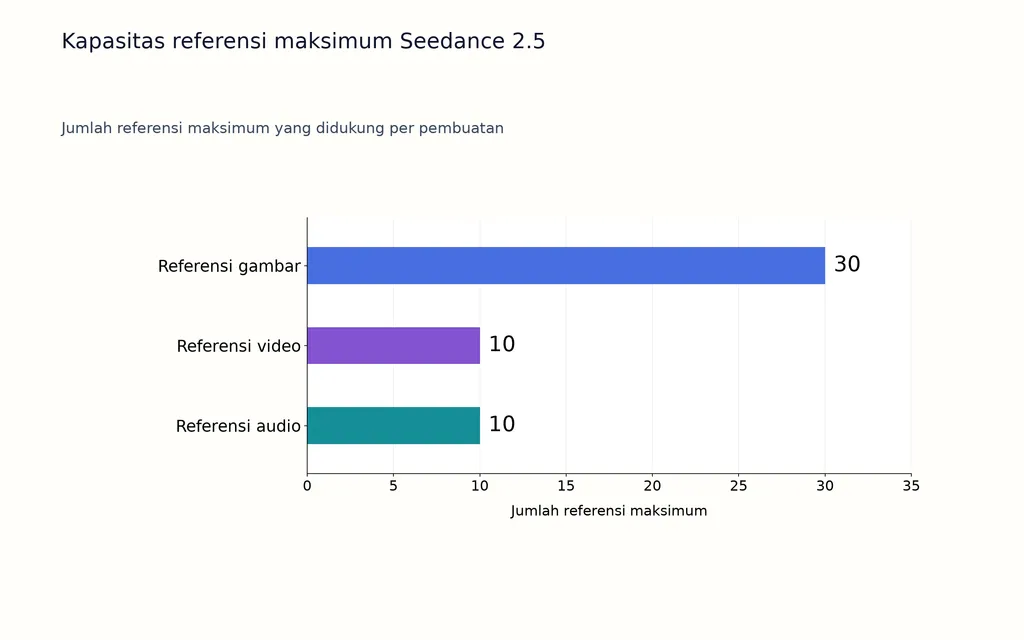 Kapasitas referensi maksimum Seedance 2.5