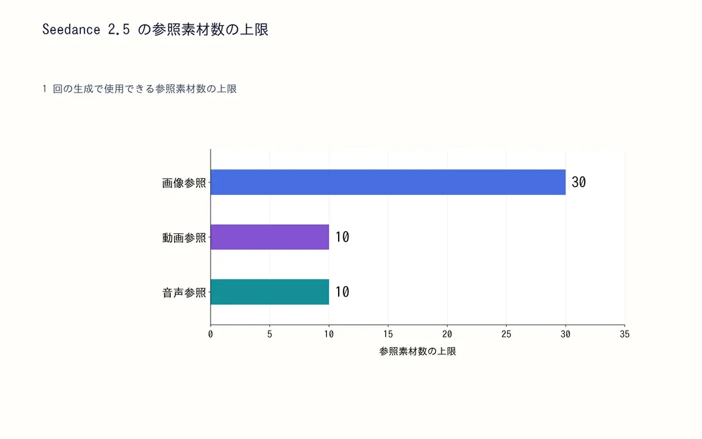 Seedance 2.5 の参照素材数の上限