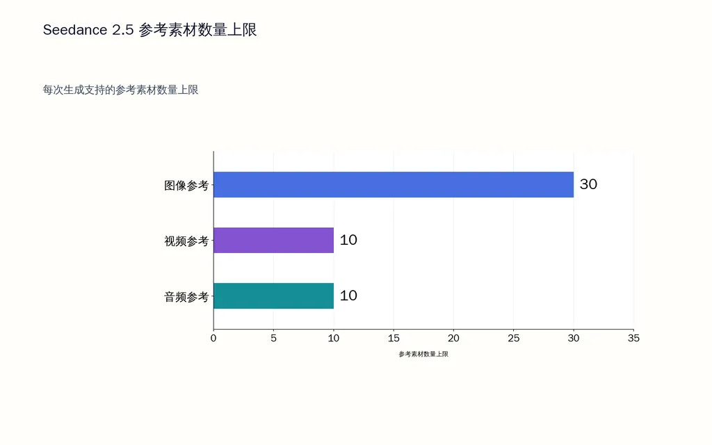 Seedance 2.5 参考素材数量上限