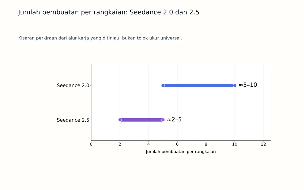 Jumlah pembuatan per rangkaian: Seedance 2.0 dan 2.5