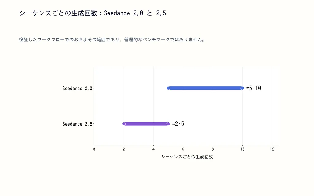 シーケンスごとの生成回数:Seedance 2.0 と 2.5