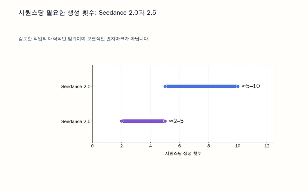 시퀀스당 필요한 생성 횟수: Seedance 2.0과 2.5