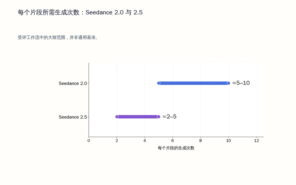 每个片段所需生成次数:Seedance 2.0 与 2.5