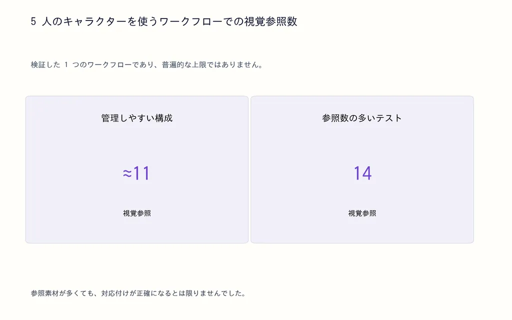 5 人のキャラクターを使うワークフローでの視覚参照数