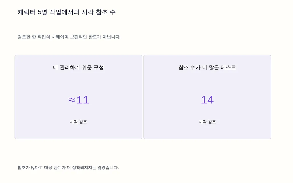 캐릭터 5명 작업에서의 시각 참조 수