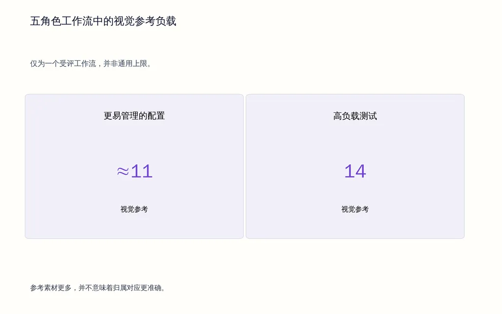 五角色工作流中的视觉参考负载