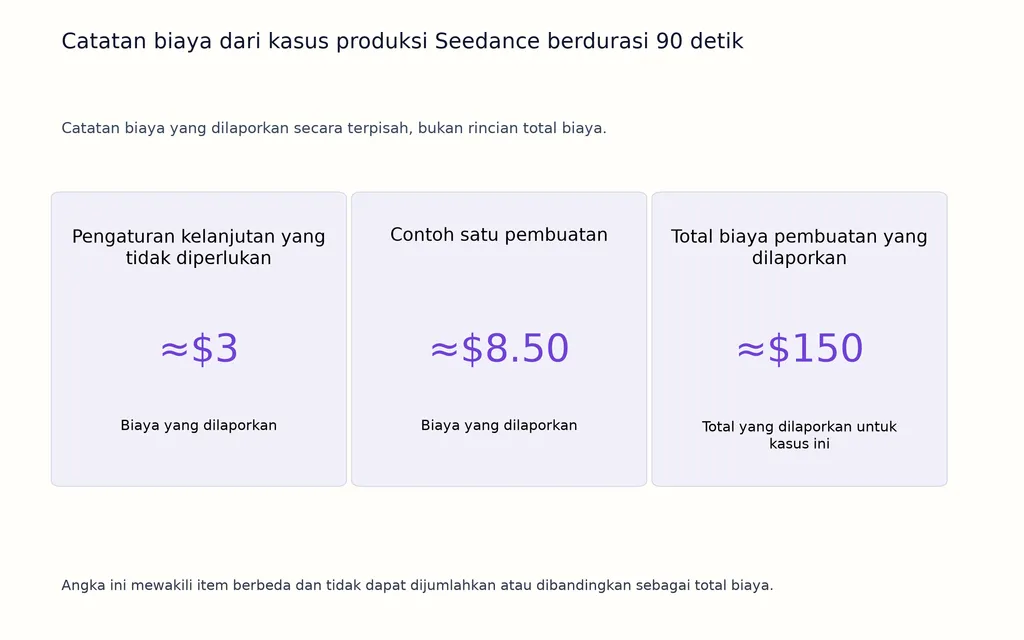 Catatan biaya dari kasus produksi Seedance berdurasi 90 detik