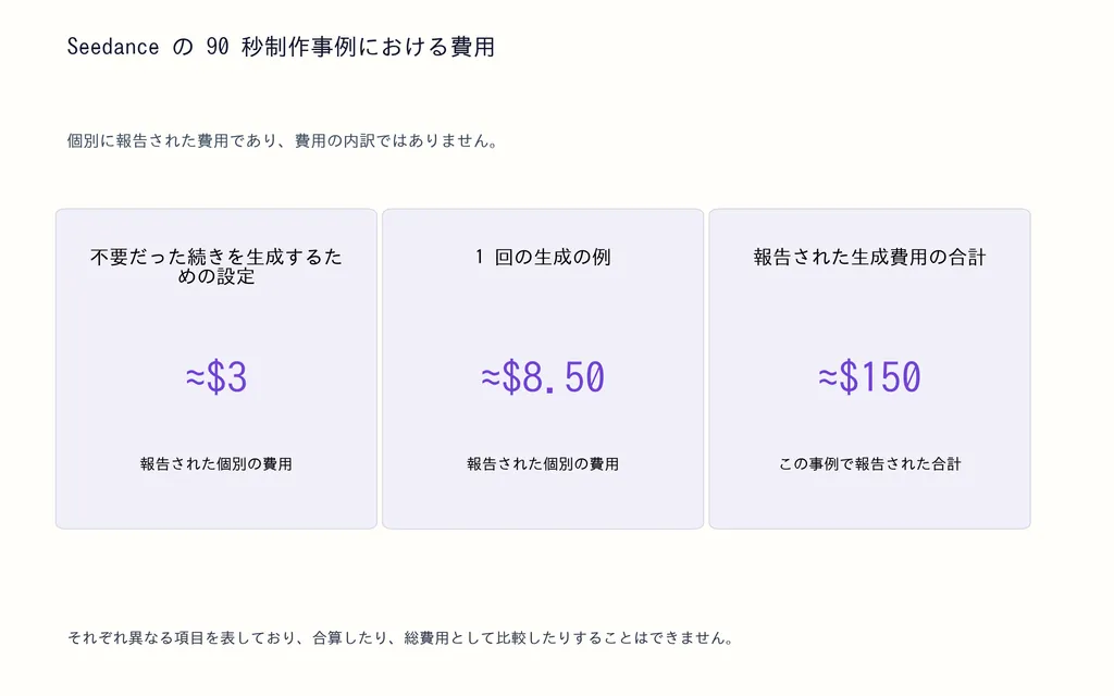 Seedance の 90 秒制作事例における費用
