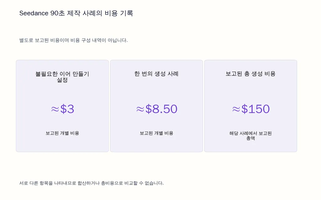 Seedance 90초 제작 사례의 비용 기록
