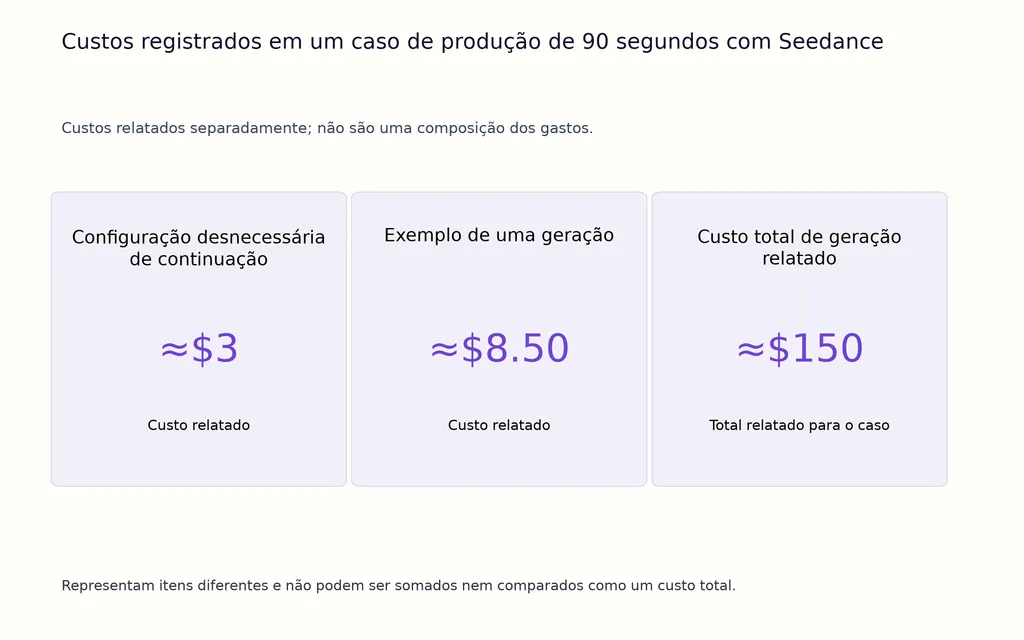 Custos registrados em um caso de produção de 90 segundos com Seedance
