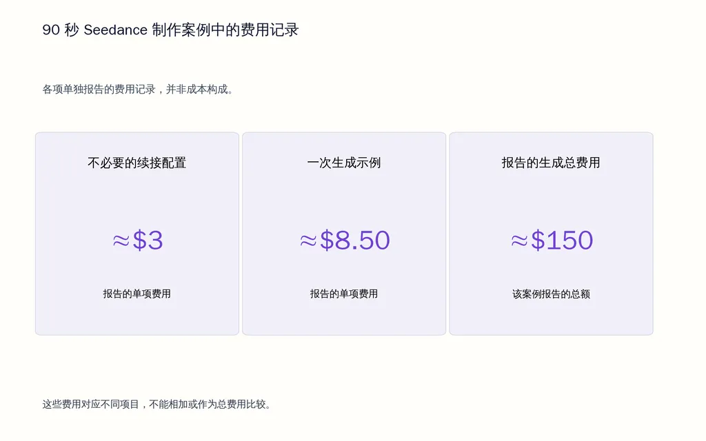 90 秒 Seedance 制作案例中的费用记录