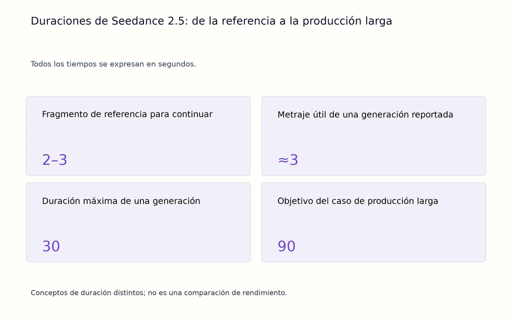 Duraciones de Seedance 2.5: de la referencia a la producción larga