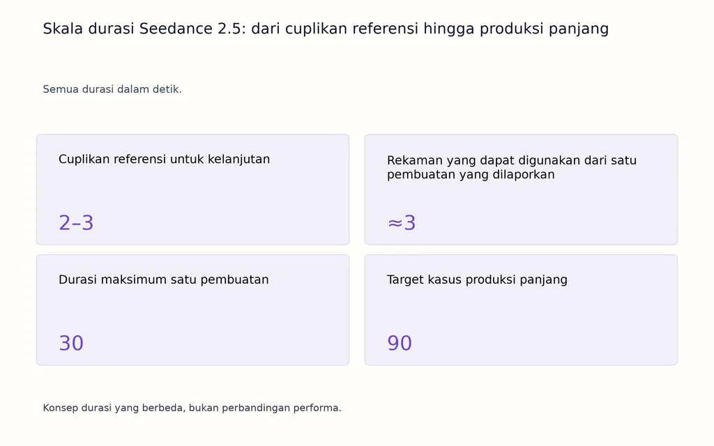 Skala durasi Seedance 2.5: dari cuplikan referensi hingga produksi panjang