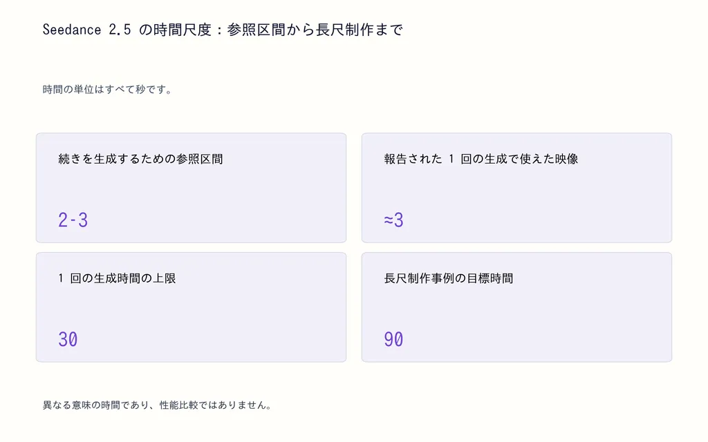 Seedance 2.5 の時間尺度:参照区間から長尺制作まで