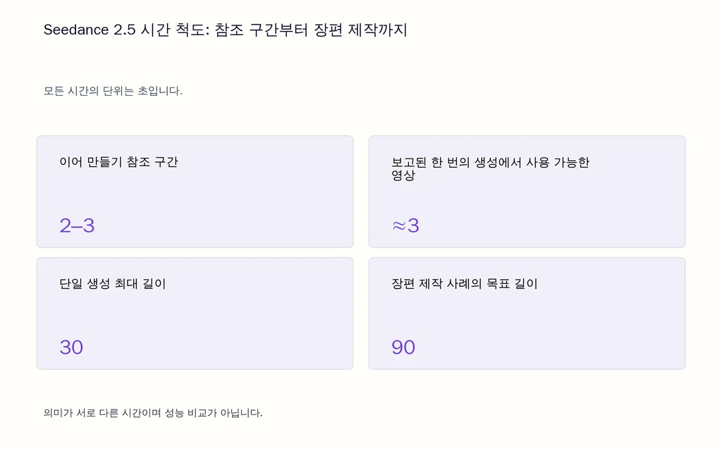 Seedance 2.5 시간 척도: 참조 구간부터 장편 제작까지