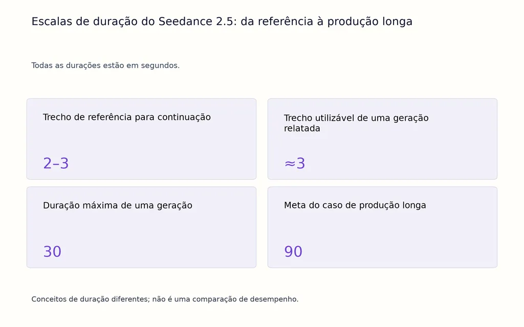 Escalas de duração do Seedance 2.5: da referência à produção longa