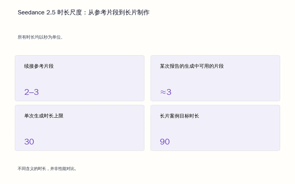 Seedance 2.5 时长尺度:从参考片段到长片制作