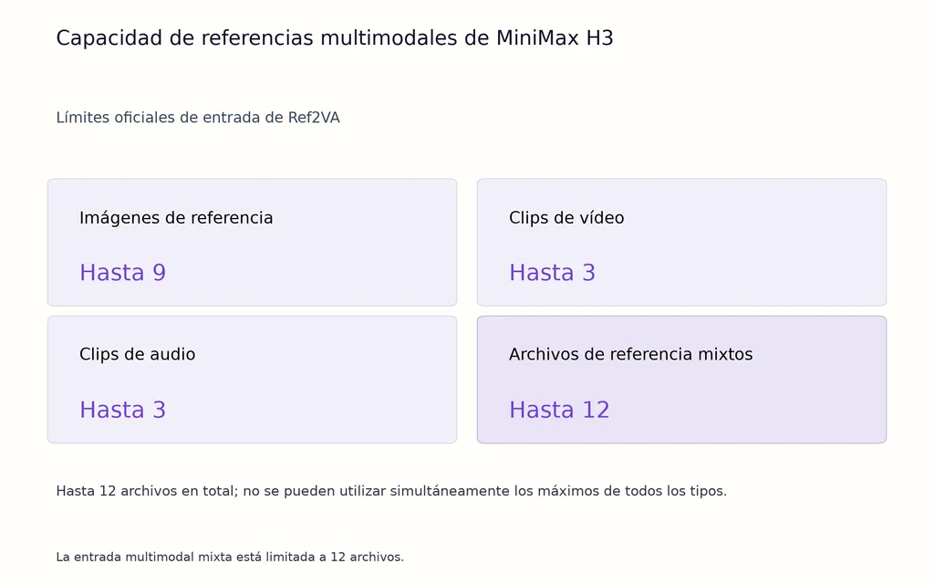 Capacidad de referencias multimodales de MiniMax H3