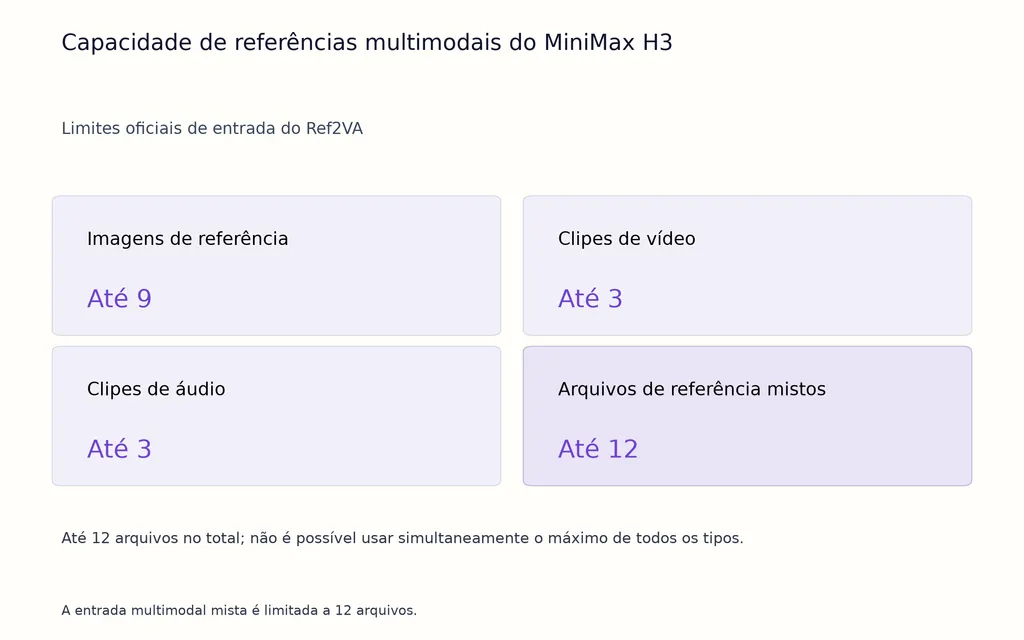 Capacidade de referências multimodais do MiniMax H3